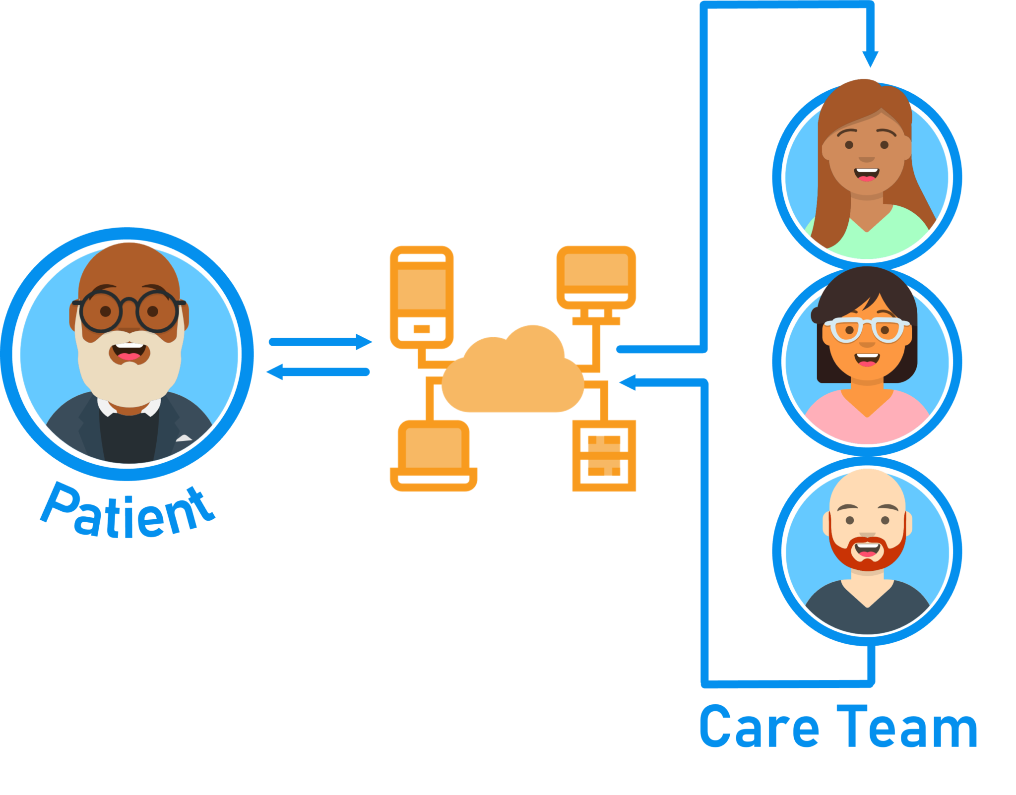 Patient and Care Team Health Providers Remote Patient Monitoring and Telehealth technology flow workflow 2/tecnologia esvyda - flujo de trabajo