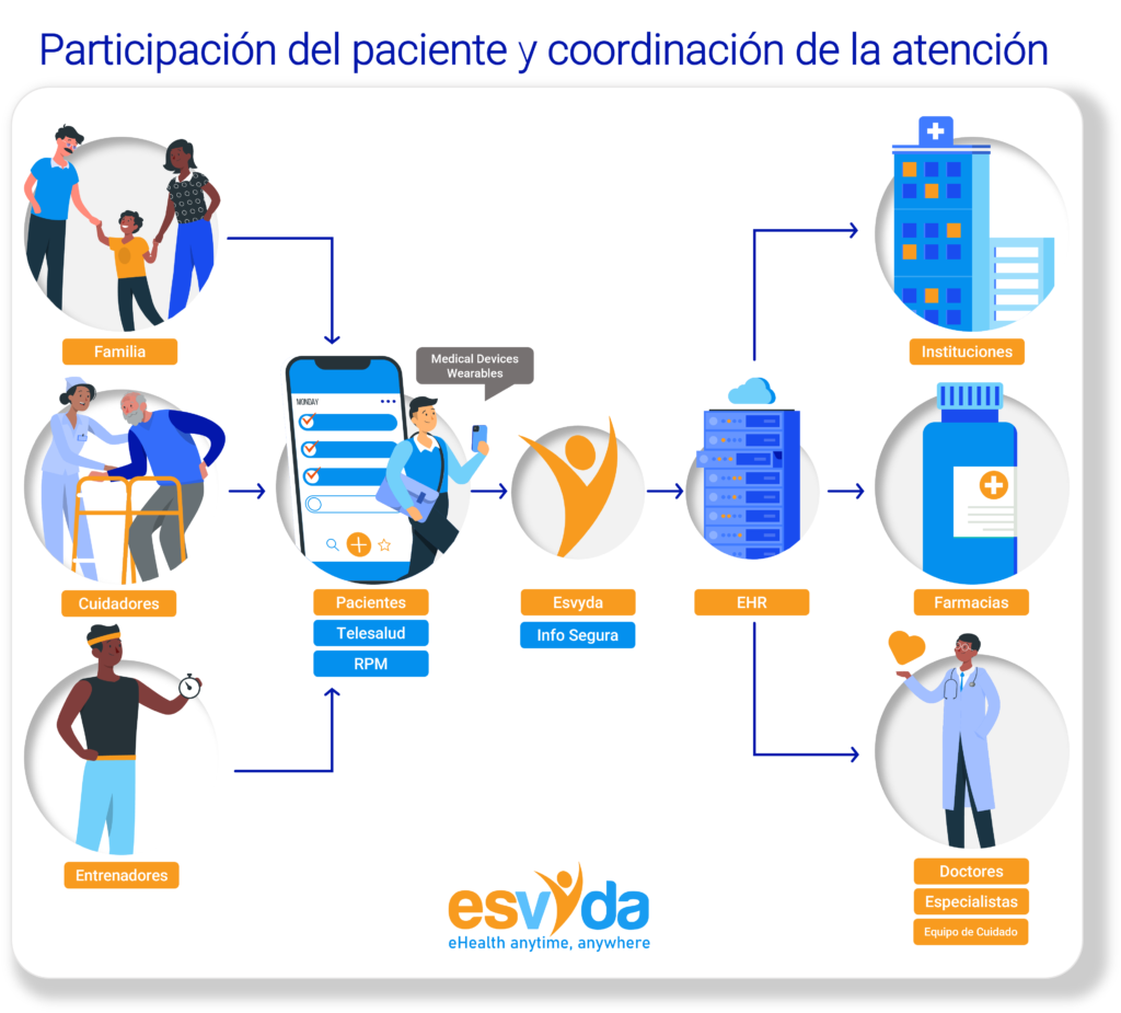 Interoperabilidad y monitoreo remoto de pacientes y telesalud Esvyda modelo telehealth