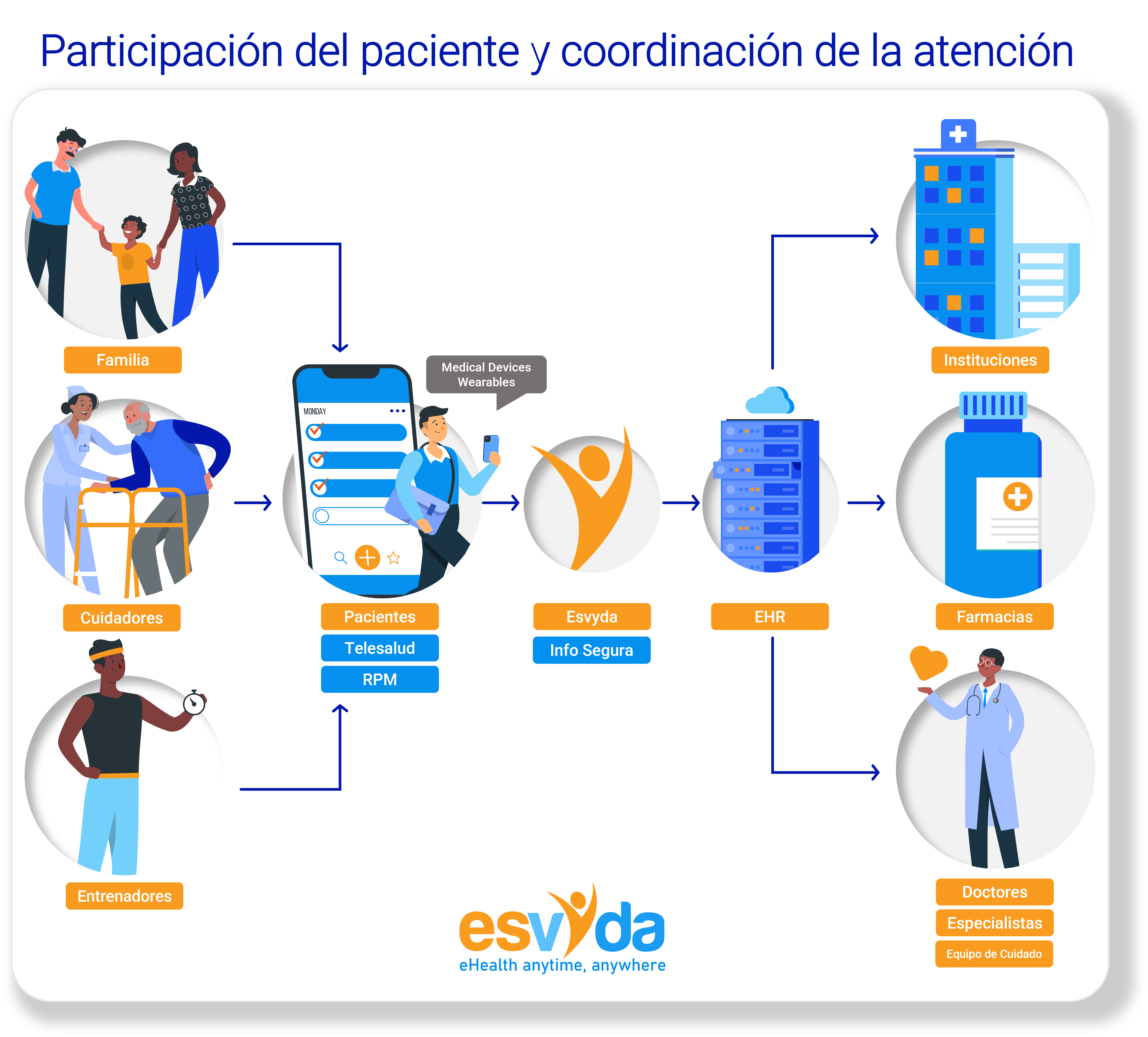 Interoperabilidad y monitoreo remoto de pacientes y telesalud Esvyda modelo
