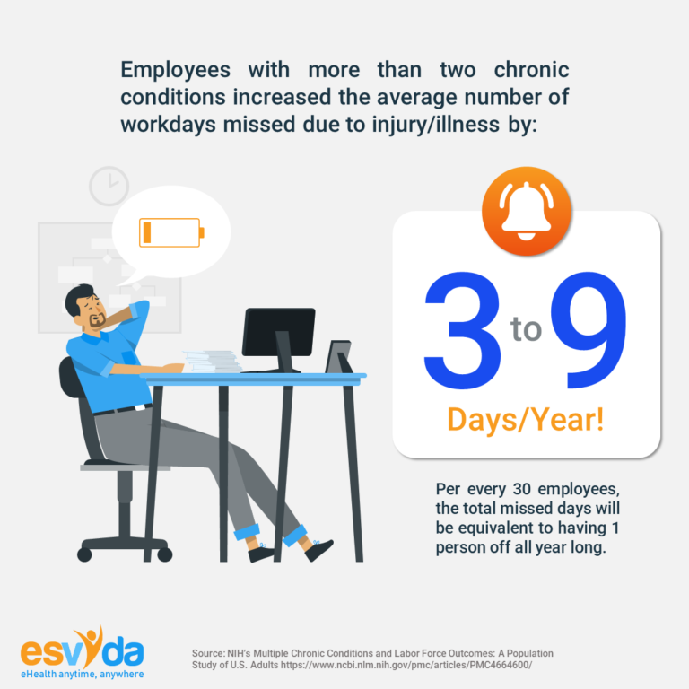 employees missing days and benefits for employers