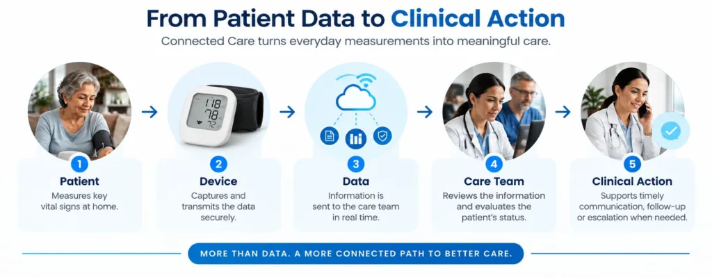 Connected Care for High Risk Chronic Patients
